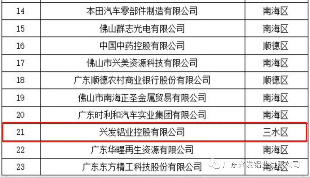 興發(fā)鋁業(yè)榮登“2020年佛山企業(yè)100強(qiáng)”榜單