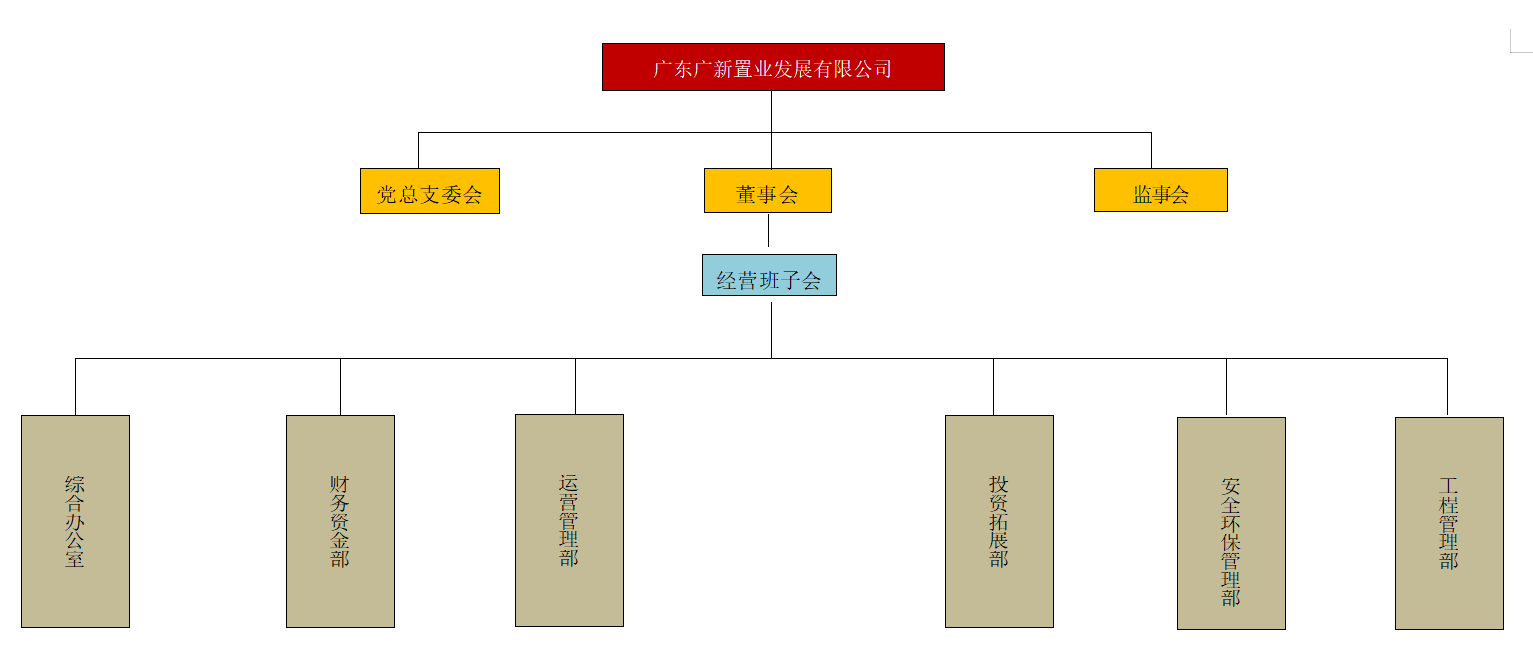 廣東廣新置業(yè)發(fā)展有限公司