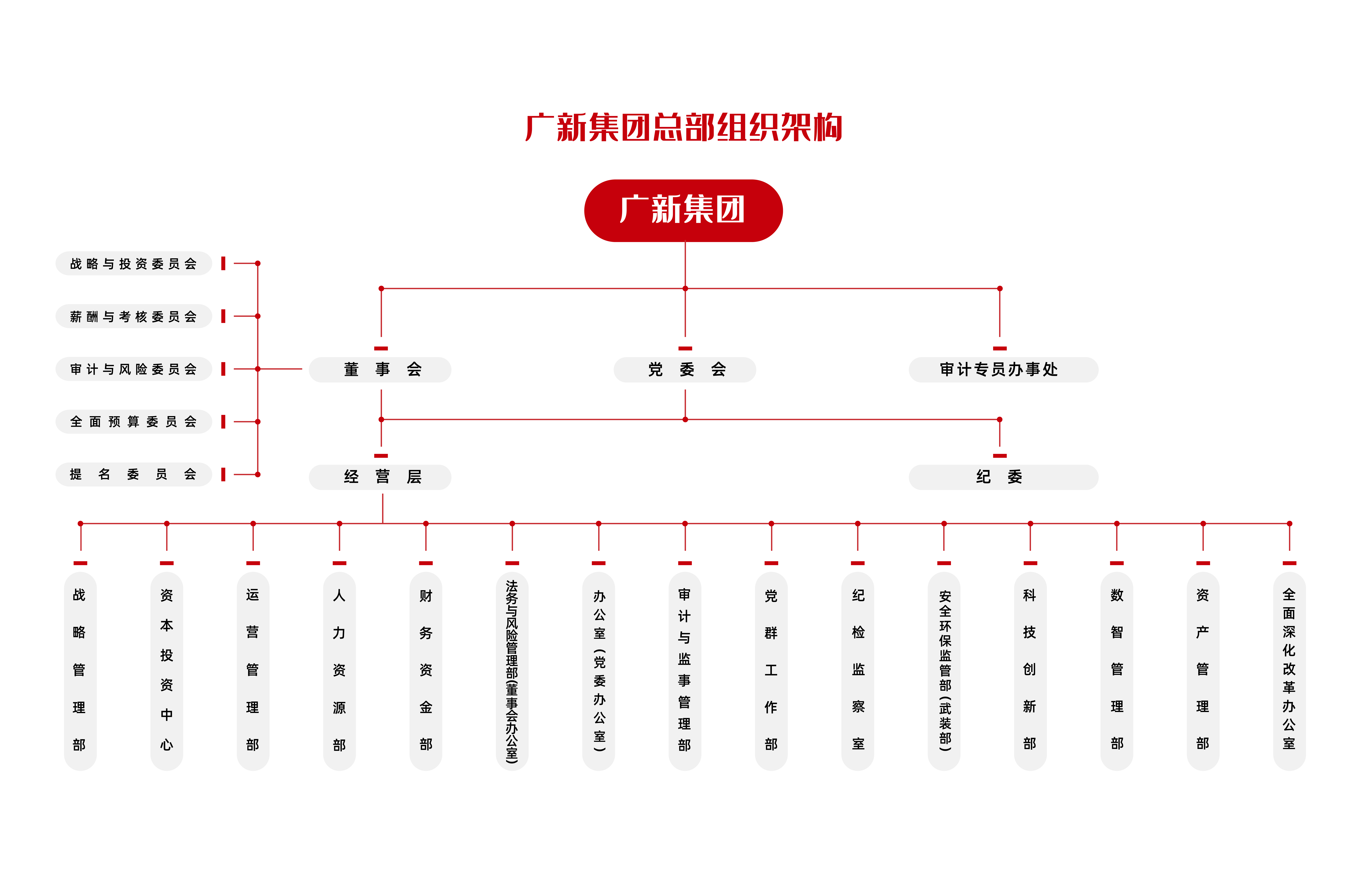 廣新集團(tuán)總部組織架構(gòu)圖-241226-01.png